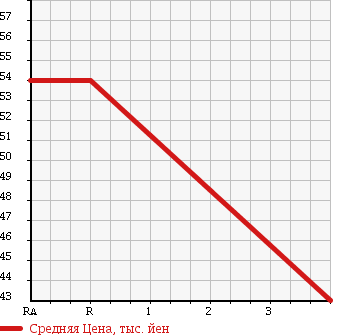 Аукционная статистика: График изменения цены TOYOTA CROWN 1999 JZS157 в зависимости от аукционных оценок