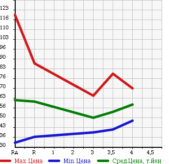 Аукционная статистика: График изменения цены TOYOTA ARISTO 1997 JZS160 в зависимости от аукционных оценок