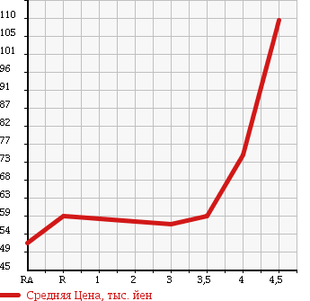 Аукционная статистика: График изменения цены TOYOTA ARISTO 1999 JZS160 в зависимости от аукционных оценок