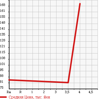 Аукционная статистика: График изменения цены TOYOTA ARISTO 2005 JZS160 в зависимости от аукционных оценок