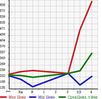Аукционная статистика: График изменения цены TOYOTA ARISTO 2001 JZS161 в зависимости от аукционных оценок