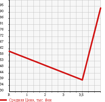 Аукционная статистика: График изменения цены TOYOTA CROWN STATION WAGON 2003 JZS171W в зависимости от аукционных оценок