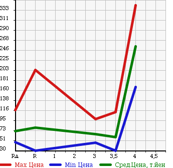 Аукционная статистика: График изменения цены TOYOTA CROWN ESTATE 2000 JZS171W в зависимости от аукционных оценок