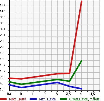 Аукционная статистика: График изменения цены TOYOTA CROWN ESTATE 2001 JZS171W в зависимости от аукционных оценок