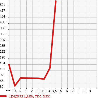 Аукционная статистика: График изменения цены TOYOTA CROWN ESTATE 2002 JZS171W в зависимости от аукционных оценок