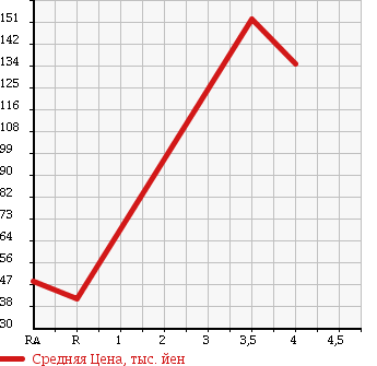Аукционная статистика: График изменения цены TOYOTA CROWN ESTATE 2004 JZS171W в зависимости от аукционных оценок