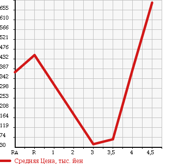 Аукционная статистика: График изменения цены TOYOTA CROWN ESTATE 2006 JZS171W в зависимости от аукционных оценок