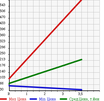 Аукционная статистика: График изменения цены TOYOTA CROWN ESTATE 2007 JZS171W в зависимости от аукционных оценок