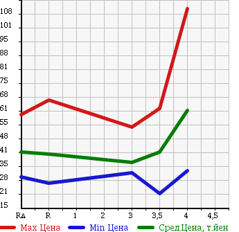 Аукционная статистика: График изменения цены TOYOTA CROWN 2001 JZS173 в зависимости от аукционных оценок