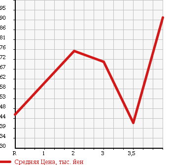 Аукционная статистика: График изменения цены TOYOTA CROWN 2002 JZS173 в зависимости от аукционных оценок