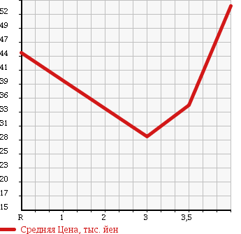 Аукционная статистика: График изменения цены TOYOTA CROWN ESTATE 2000 JZS173W в зависимости от аукционных оценок