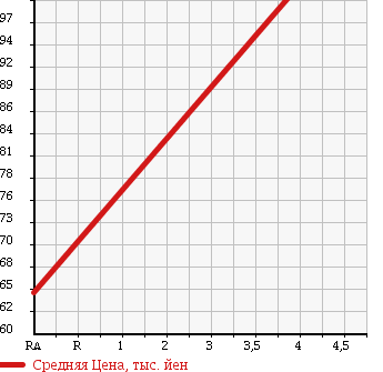 Аукционная статистика: График изменения цены TOYOTA CROWN ESTATE 2002 JZS173W в зависимости от аукционных оценок