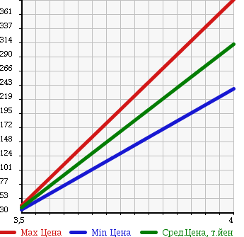 Аукционная статистика: График изменения цены TOYOTA CROWN ESTATE 2003 JZS173W в зависимости от аукционных оценок