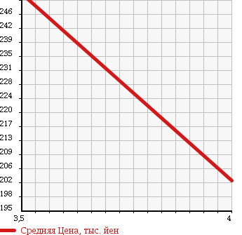Аукционная статистика: График изменения цены TOYOTA CROWN ESTATE 2005 JZS173W в зависимости от аукционных оценок