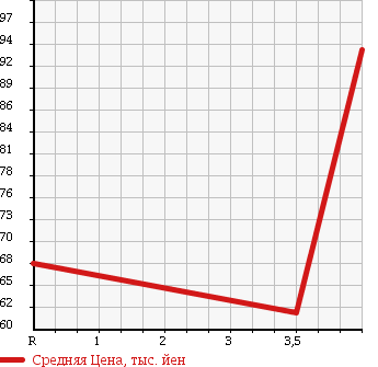 Аукционная статистика: График изменения цены TOYOTA CROWN STATION WAGON 2001 JZS175W в зависимости от аукционных оценок
