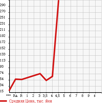 Аукционная статистика: График изменения цены TOYOTA CROWN ESTATE 2000 JZS175W в зависимости от аукционных оценок