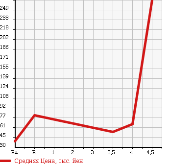 Аукционная статистика: График изменения цены TOYOTA CROWN ESTATE 2002 JZS175W в зависимости от аукционных оценок