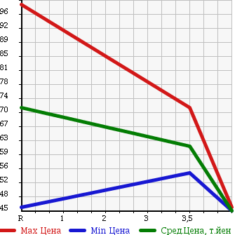 Аукционная статистика: График изменения цены TOYOTA CROWN ESTATE 2003 JZS175W в зависимости от аукционных оценок