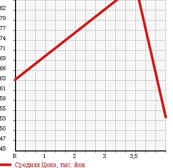 Аукционная статистика: График изменения цены TOYOTA CROWN ESTATE 2004 JZS175W в зависимости от аукционных оценок