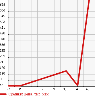 Аукционная статистика: График изменения цены TOYOTA CROWN ESTATE 2005 JZS175W в зависимости от аукционных оценок