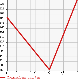 Аукционная статистика: График изменения цены TOYOTA CROWN ESTATE 2006 JZS175W в зависимости от аукционных оценок