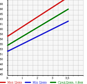 Аукционная статистика: График изменения цены TOYOTA CROWN 2001 JZS175W в зависимости от аукционных оценок