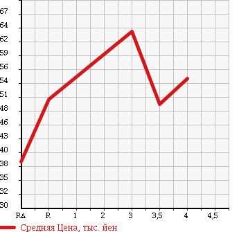 Аукционная статистика: График изменения цены TOYOTA CROWN MAJESTA 1999 JZS177 в зависимости от аукционных оценок