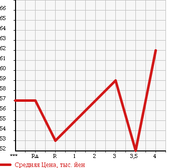 Аукционная статистика: График изменения цены TOYOTA CROWN MAJESTA 2000 JZS177 в зависимости от аукционных оценок