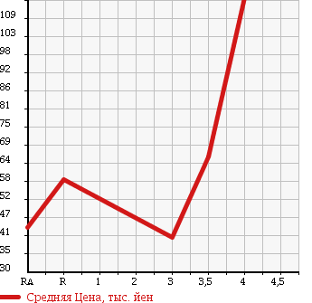 Аукционная статистика: График изменения цены TOYOTA CROWN MAJESTA 2002 JZS177 в зависимости от аукционных оценок