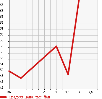 Аукционная статистика: График изменения цены TOYOTA CROWN MAJESTA 2003 JZS177 в зависимости от аукционных оценок