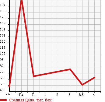 Аукционная статистика: График изменения цены TOYOTA MARK II 1997 JZX100 в зависимости от аукционных оценок