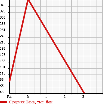 Аукционная статистика: График изменения цены TOYOTA CRESTA 1996 JZX100 в зависимости от аукционных оценок