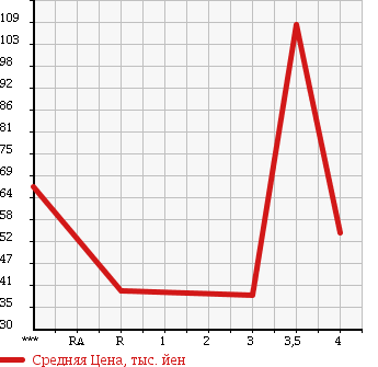Аукционная статистика: График изменения цены TOYOTA CRESTA 1997 JZX100 в зависимости от аукционных оценок