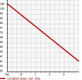 Аукционная статистика: График изменения цены TOYOTA CRESTA 1998 JZX100 в зависимости от аукционных оценок
