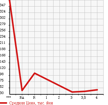Аукционная статистика: График изменения цены TOYOTA CRESTA 1999 JZX100 в зависимости от аукционных оценок