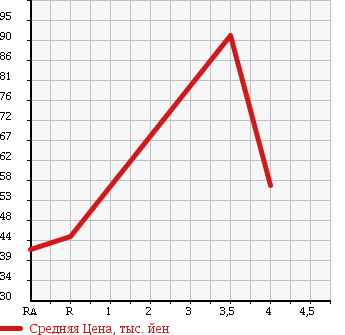 Аукционная статистика: График изменения цены TOYOTA CRESTA 2000 JZX100 в зависимости от аукционных оценок