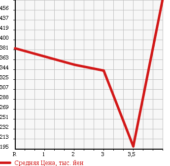 Аукционная статистика: График изменения цены TOYOTA CHASER 1996 JZX100 в зависимости от аукционных оценок
