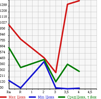 Аукционная статистика: График изменения цены TOYOTA CHASER 1998 JZX100 в зависимости от аукционных оценок