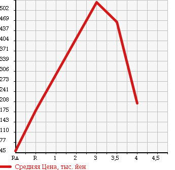 Аукционная статистика: График изменения цены TOYOTA CHASER 2001 JZX100 в зависимости от аукционных оценок