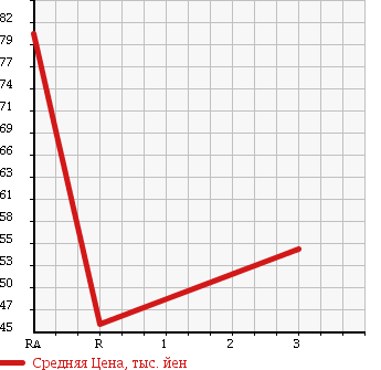 Аукционная статистика: График изменения цены TOYOTA MARK II 1997 JZX101 в зависимости от аукционных оценок