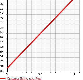 Аукционная статистика: График изменения цены TOYOTA MARK II 1998 JZX101 в зависимости от аукционных оценок