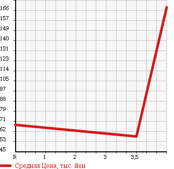 Аукционная статистика: График изменения цены TOYOTA MARK II 1999 JZX101 в зависимости от аукционных оценок