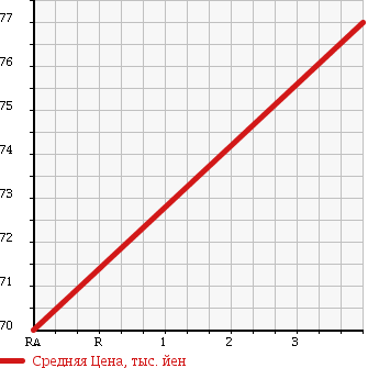 Аукционная статистика: График изменения цены TOYOTA CRESTA 1999 JZX101 в зависимости от аукционных оценок