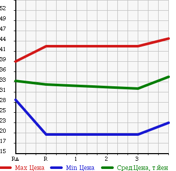 Аукционная статистика: График изменения цены TOYOTA MARK II 1997 JZX105 в зависимости от аукционных оценок