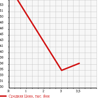 Аукционная статистика: График изменения цены TOYOTA MARK II 1999 JZX105 в зависимости от аукционных оценок