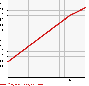 Аукционная статистика: График изменения цены TOYOTA MARK II 2000 JZX105 в зависимости от аукционных оценок