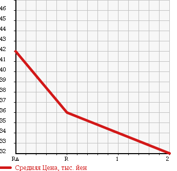 Аукционная статистика: График изменения цены TOYOTA CRESTA 1997 JZX105 в зависимости от аукционных оценок