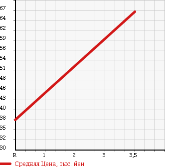 Аукционная статистика: График изменения цены TOYOTA CHASER 1997 JZX105 в зависимости от аукционных оценок