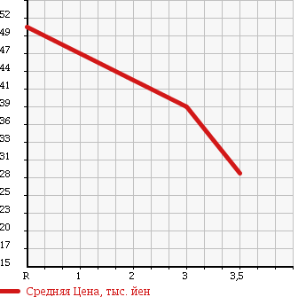 Аукционная статистика: График изменения цены TOYOTA CHASER 1999 JZX105 в зависимости от аукционных оценок