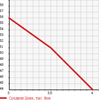 Аукционная статистика: График изменения цены TOYOTA VEROSSA 2000 JZX110 в зависимости от аукционных оценок